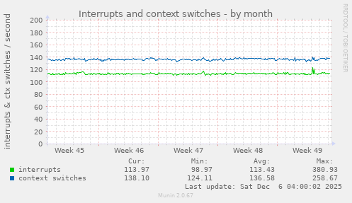 Interrupts and context switches