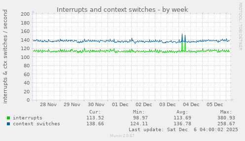 Interrupts and context switches