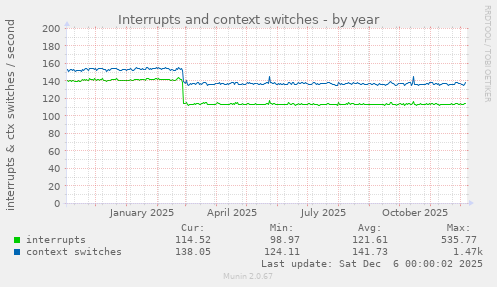 Interrupts and context switches