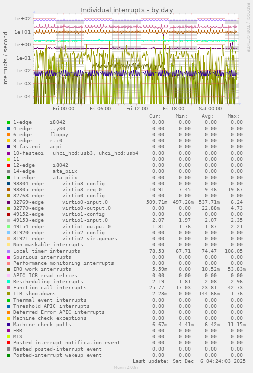 Individual interrupts
