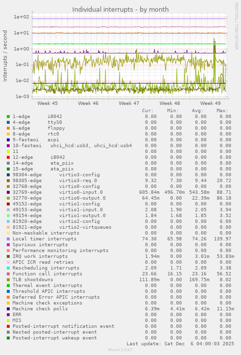 Individual interrupts