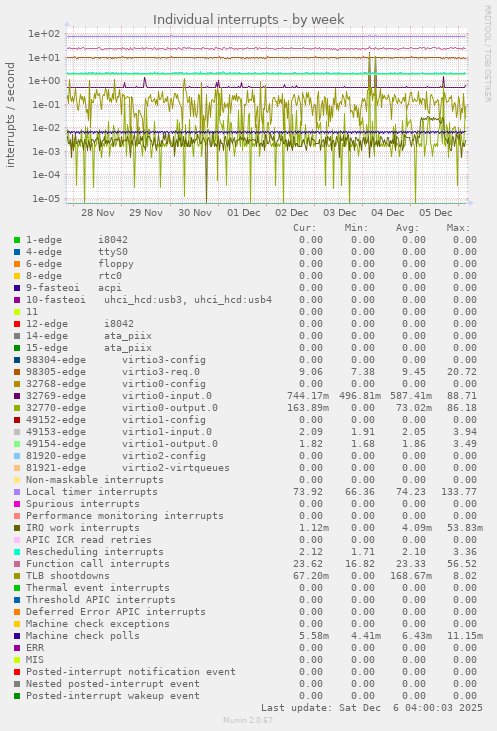 Individual interrupts