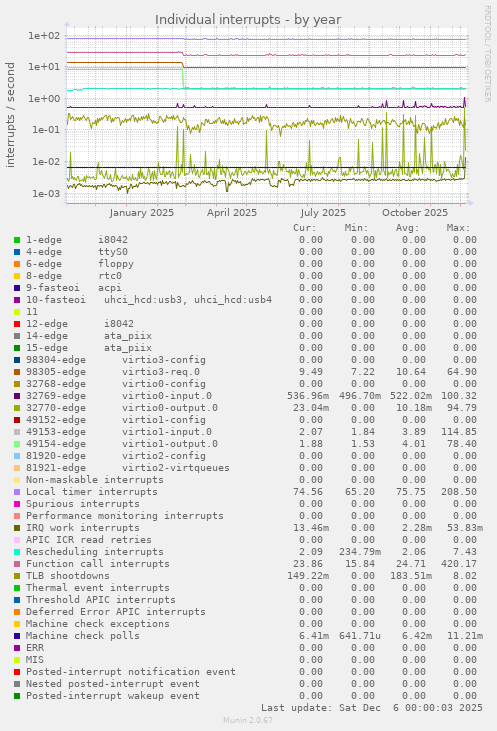 Individual interrupts