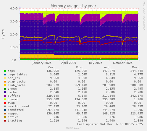 Memory usage