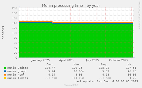 Munin processing time
