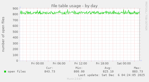 File table usage