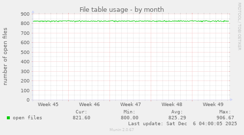 File table usage