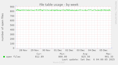 File table usage