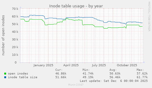 Inode table usage
