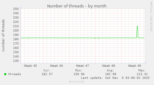 Number of threads