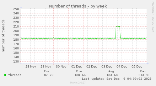 Number of threads