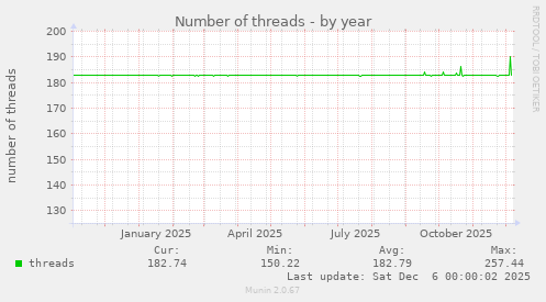 Number of threads