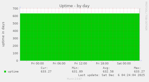 Uptime