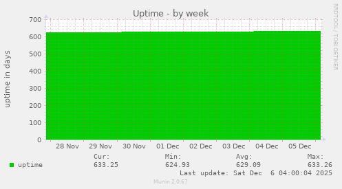Uptime
