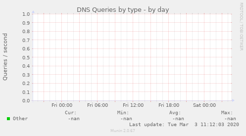 DNS Queries by type