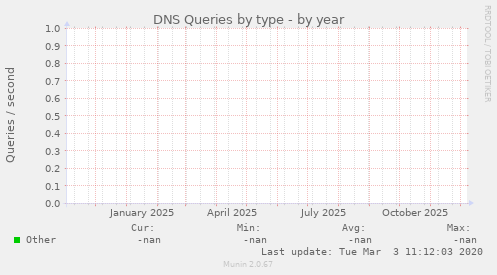 DNS Queries by type