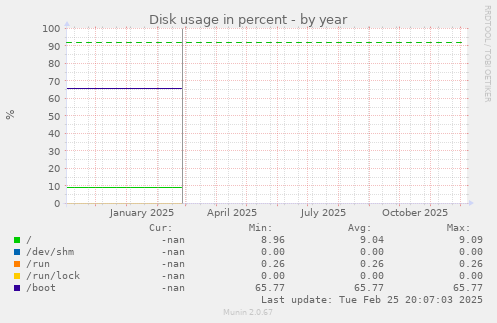 Disk usage in percent
