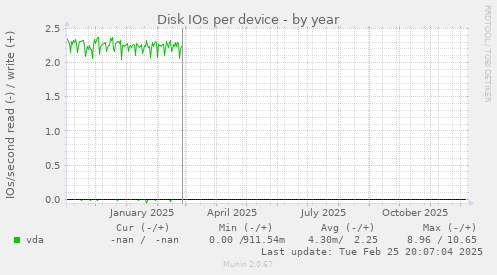 Disk IOs per device