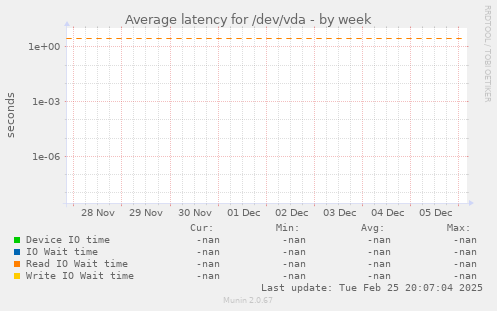 Average latency for /dev/vda