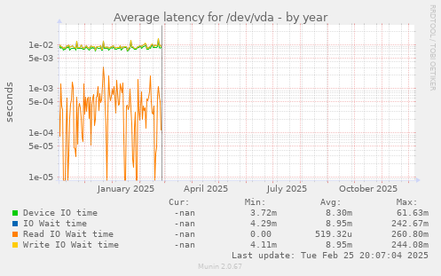 Average latency for /dev/vda
