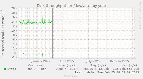 Disk throughput for /dev/vda