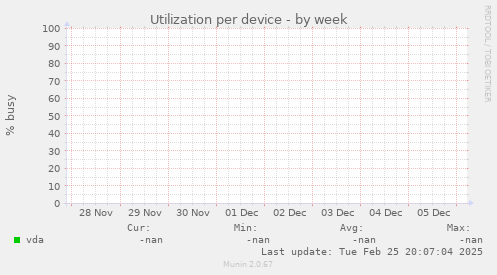 Utilization per device