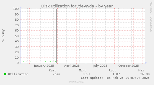 Disk utilization for /dev/vda