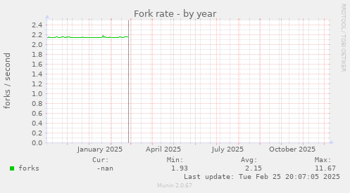 Fork rate