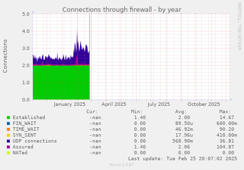 Connections through firewall