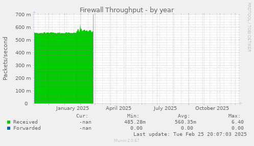 Firewall Throughput