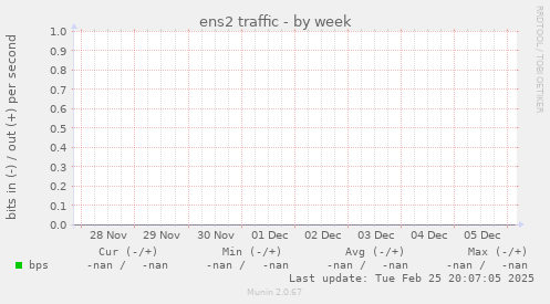 ens2 traffic