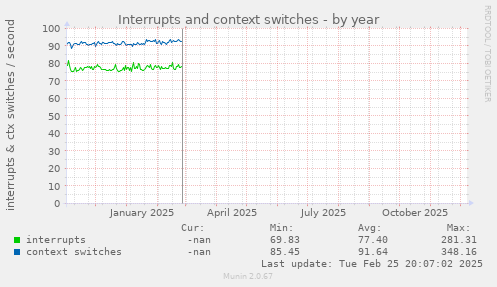 Interrupts and context switches