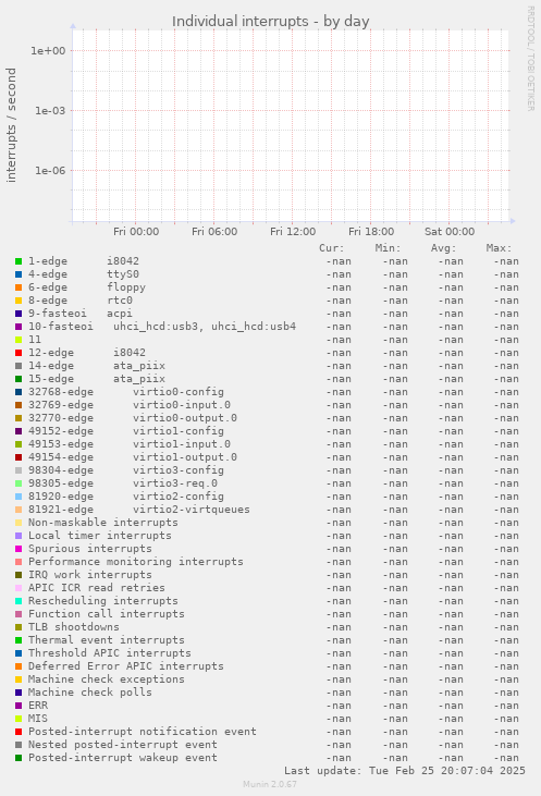 Individual interrupts