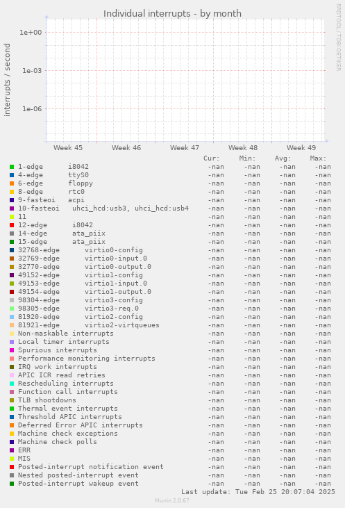 Individual interrupts