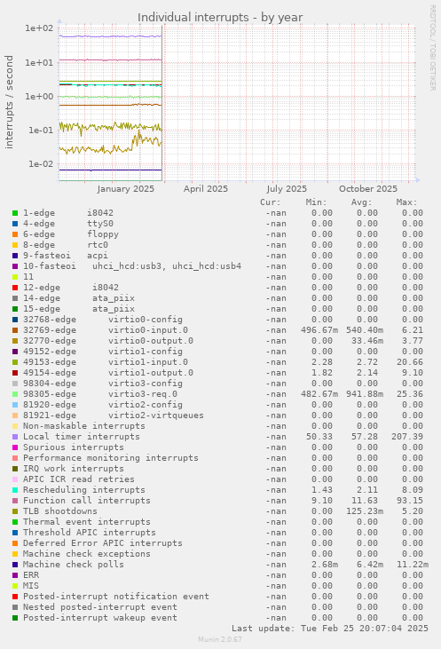 Individual interrupts