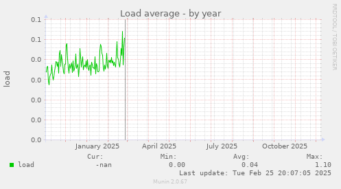 Load average