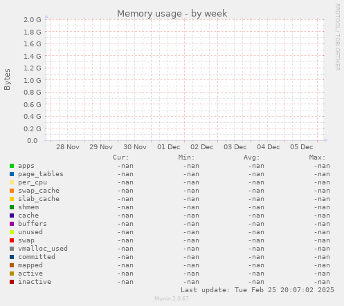 Memory usage