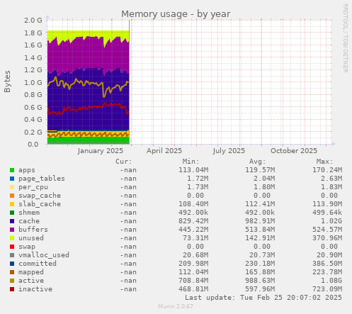Memory usage