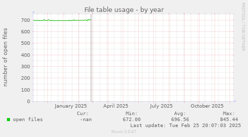 File table usage