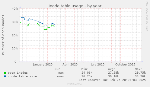 Inode table usage