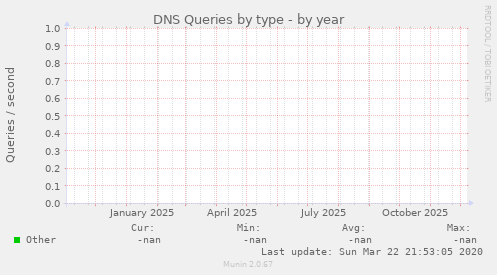 DNS Queries by type