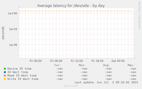 Average latency for /dev/vda