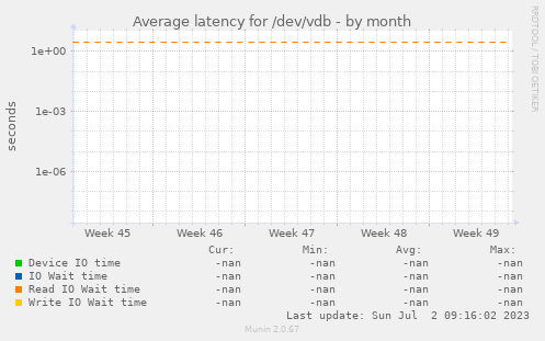 Average latency for /dev/vdb