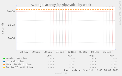 Average latency for /dev/vdb