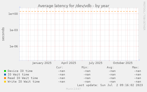 Average latency for /dev/vdb