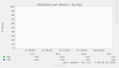 Utilization per device