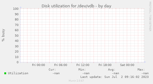 Disk utilization for /dev/vdb