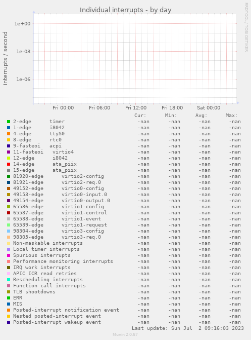 Individual interrupts
