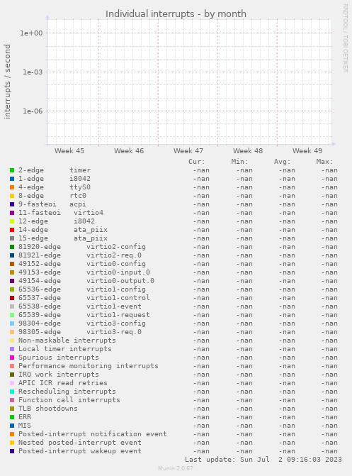 Individual interrupts