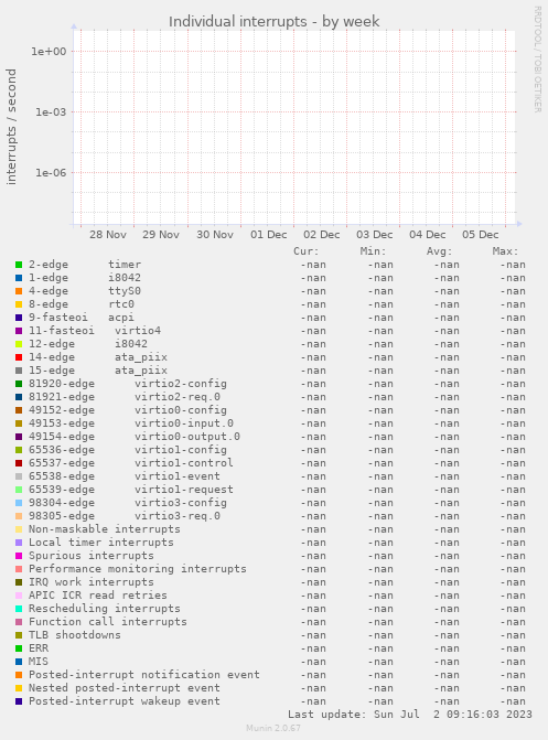 Individual interrupts